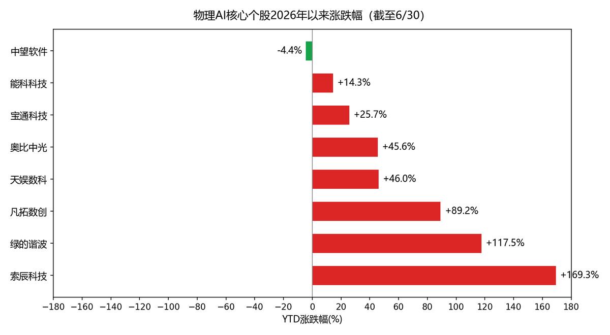 2026年物理AI火了!英伟达动作频频,A股相关概念股躁动-第3张图片-世界杯直播平台-世界杯2026直播平台-免费观看官方-V3.6.9 2026年物理AI火了!英伟达动作频频,A股相关概念股躁动-第3张图片-世界杯直播平台-世界杯2026直播平台-免费观看官方-V3.6.9