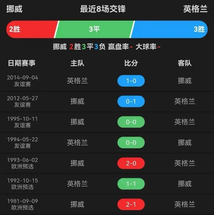 2026世界杯1/4决赛:挪威vs英格兰,凌晨5点开打,看好英格兰小胜-第5张图片-世界杯直播平台-世界杯2026直播平台-免费观看官方-V3.6.9 2026世界杯1/4决赛:挪威vs英格兰,凌晨5点开打,看好英格兰小胜-第5张图片-世界杯直播平台-世界杯2026直播平台-免费观看官方-V3.6.9